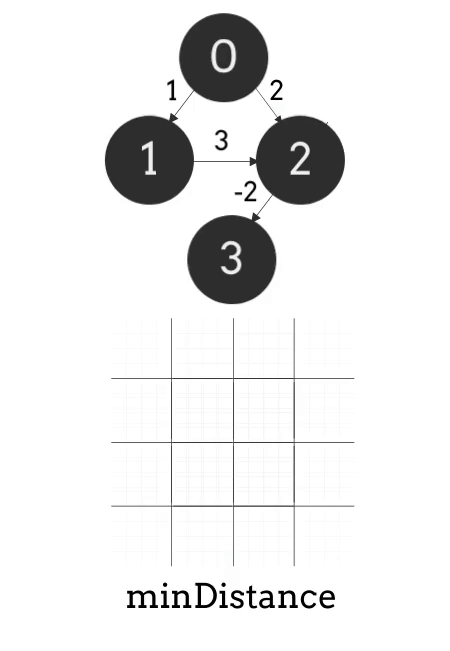 Floyd's Algorithm Animation